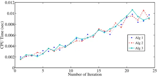 Figure 5.2: Run time performances of Algorithms 1-3 for problems with n = 2, N = 30, m = 60