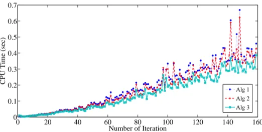 Figure 5.4: Run time performances of Algorithms 1-3 for problems with n = 3, N = 30, m = 60