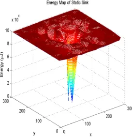 Figure 1.1: Energy map of a static sink after first node death