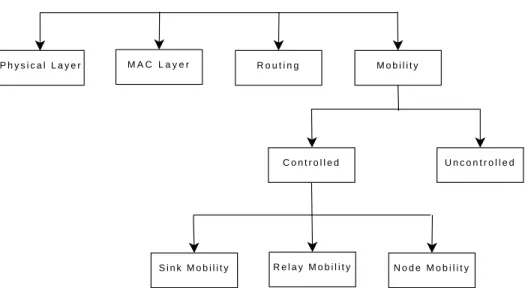 Figure 2.1: Network lifetime improvement techniques