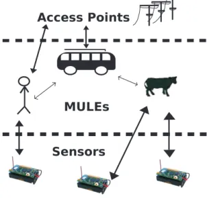 Figure 2.2: Mules with three-tier architecture