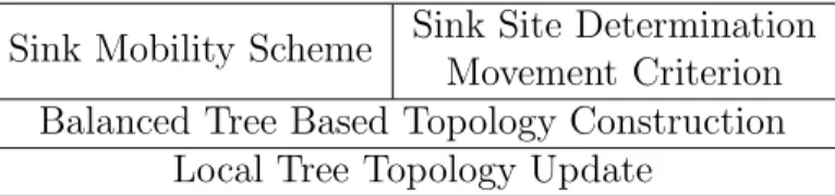 Table 3.1: Network lifetime elongation elements proposed in the thesis