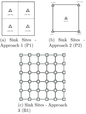 Figure 4.1: Different sink site selection approaches.