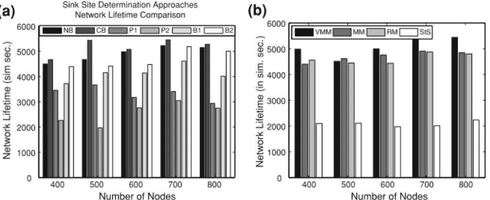 Fig. 2 Network Lifetime Comparison of SSD and Movement Algorithms. a SSD Approaches: