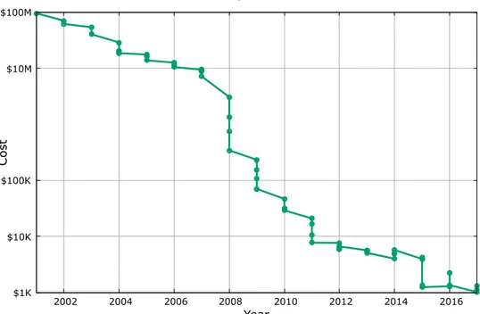 Figure 1.3 shows the change of costs to sequence a genome between 2001 - 2017.