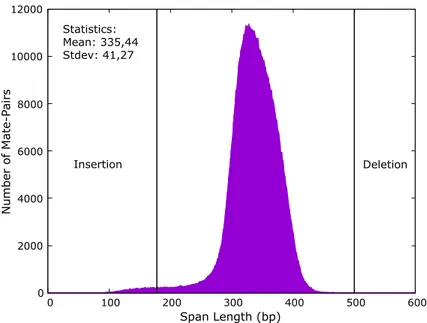 Figure 1.6: Span size distribution of read-pairs sampled from NA11930 genome.
