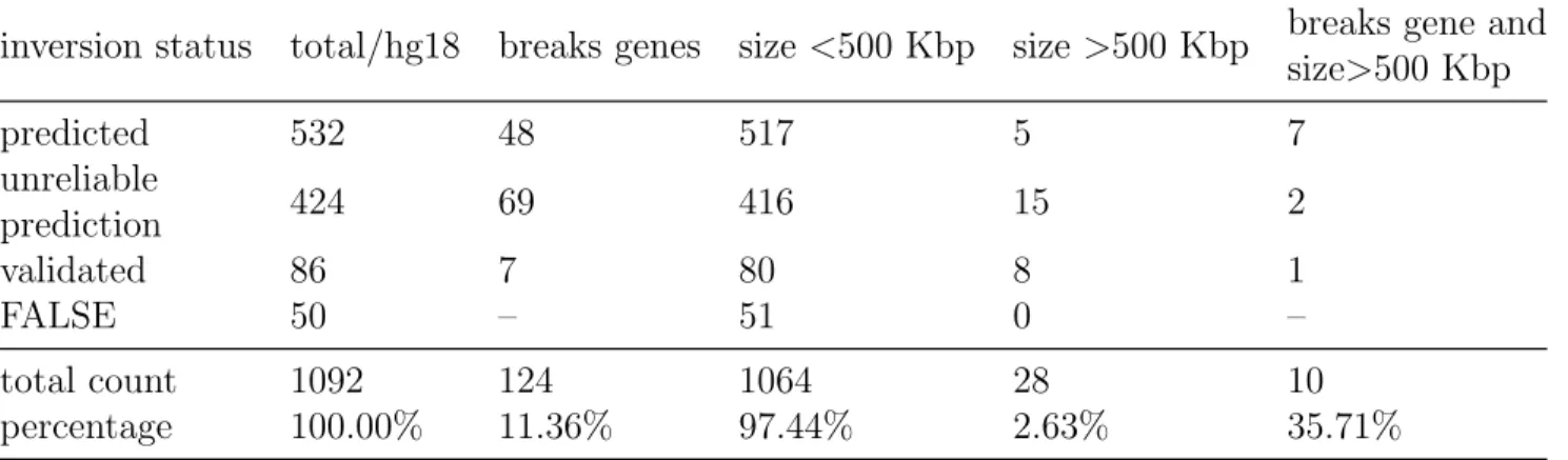 Table 2.1: Inversion statistics in InvFEST