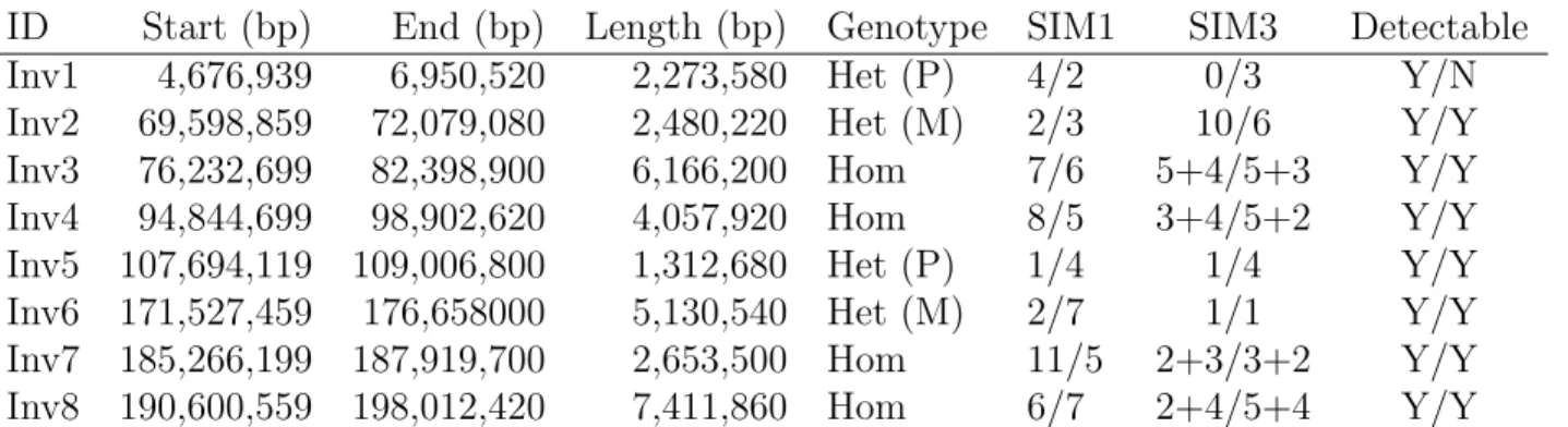 Table 4.1: Inversions implanted on chromosome 1 for the simulation 1 and 3 experiments ID Start (bp) End (bp) Length (bp) Genotype SIM1 SIM3 Detectable