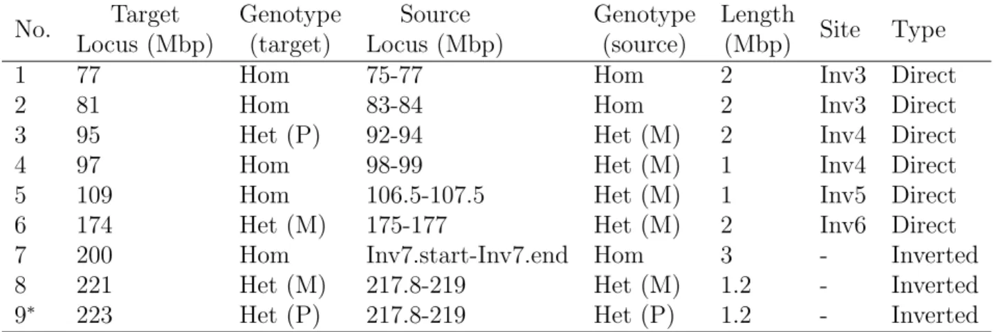 Table 4.19, Table 4.20, and Table 4.21 show the results obtained by dipSeq on the third simulation data using the BWA aligner at 3X, 5X, and 10X sequencing coverage,  respec-tively, with the reads mapping on the same strand with a distance larger than the 