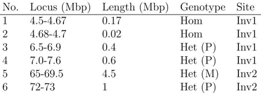 Table 4.5: Deletions implanted on chromosome 1 for the third simulation No. Locus (Mbp) Length (Mbp) Genotype Site