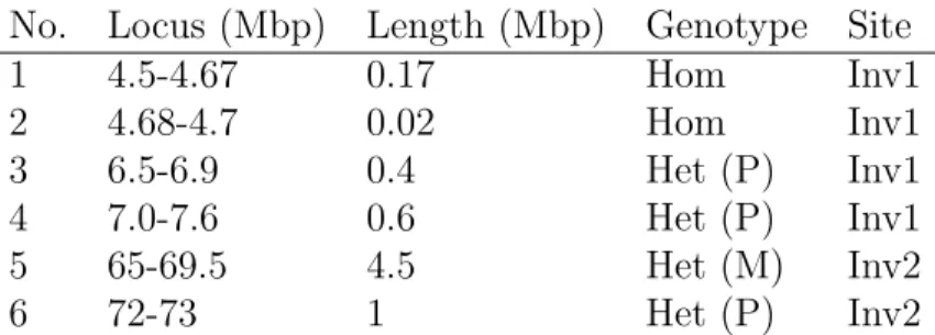 Table 4.5: Deletions implanted on chromosome 1 for the third simulation No. Locus (Mbp) Length (Mbp) Genotype Site