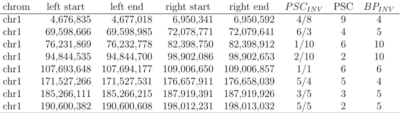 Table 4.10: Simulation 1 results at 3X sequence coverage using the alternative mappings given in the DIVET file obtained by the mrFAST aligner