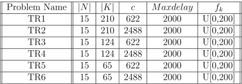 Table 4.2: Characterization of Test Problems of T.R. cities
