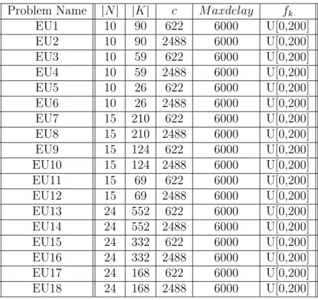 Table 4.3: Characterization of Test Problems of E.U. cities