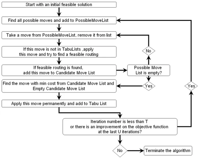 Figure 5.3: Tabu Search Procedure