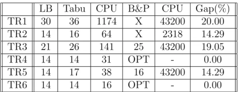 Table 5.2: Algorithm Results of T.R. cities