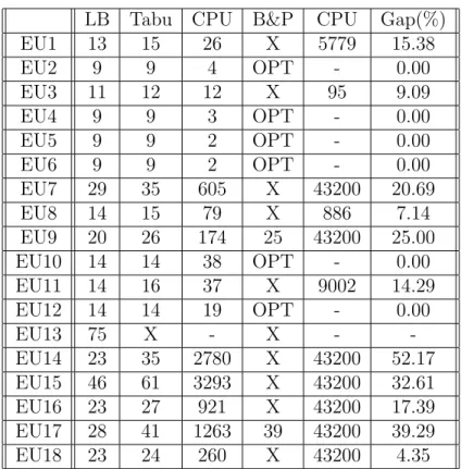 Table 5.3: Algorithm Results of E.U. cities