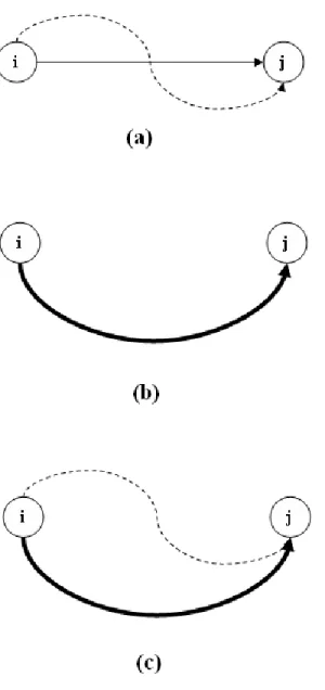 Figure 4.4: An example for a single commodity i and j which shows how cycle algorithm works