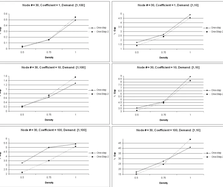 Figure 5.1: One-step and One-step-2 Algorithm Results for node # = 30