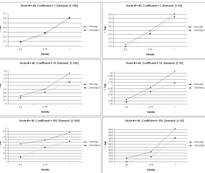 Figure 5.2: One-step and One-step-2 Algorithm Results for node # = 40
