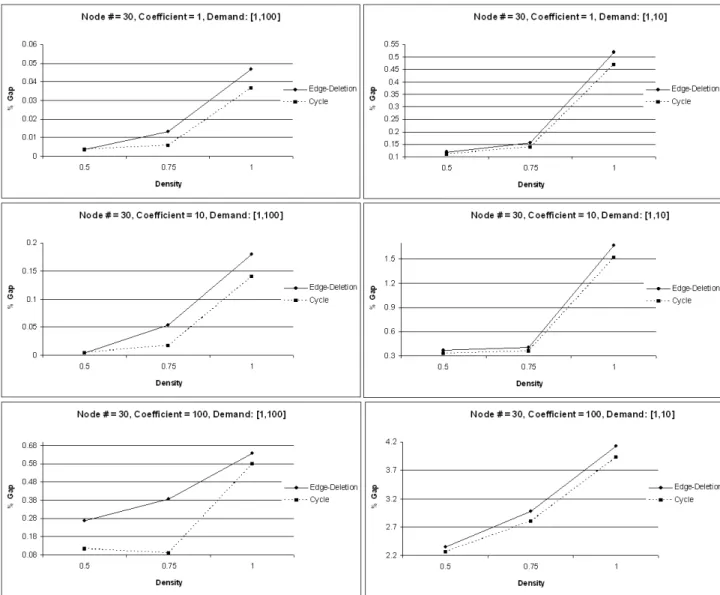Figure 5.5: Edge Deletion Heuristic and Cycle Algorithm Results for node # = 30