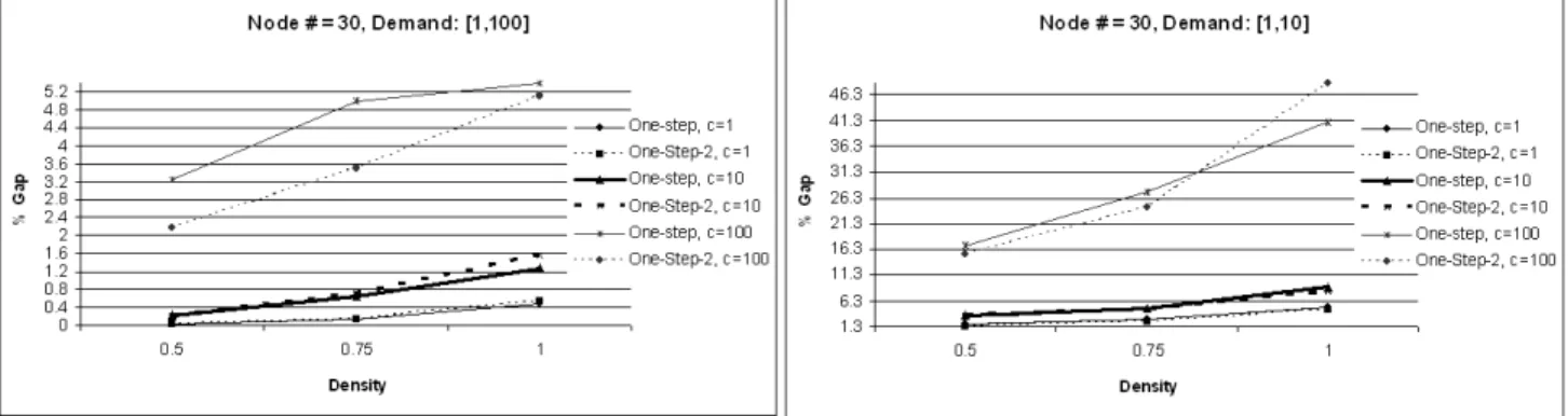 Figure 5.7: One-step and One-step-2 Algorithm: Results for All Test Instances