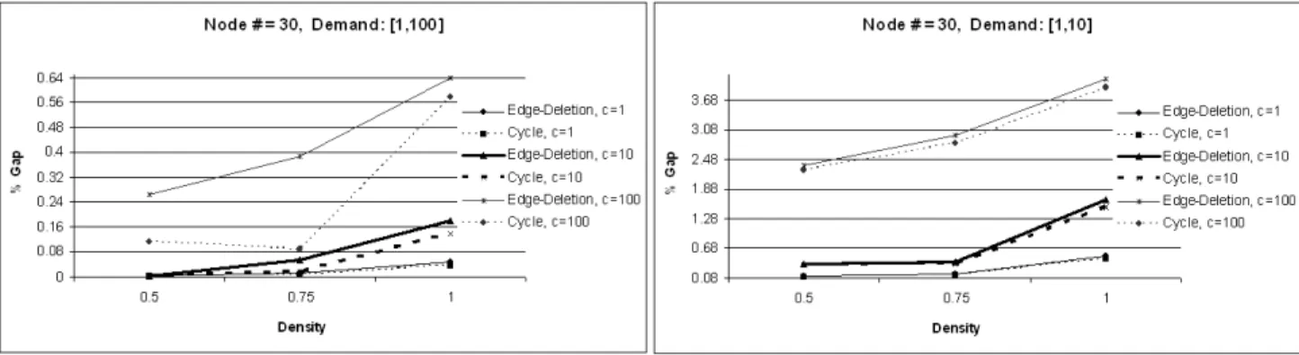 Figure 5.8: Edge Deletion Heuristic and Cycle Algorithm: Results for All Test Instances