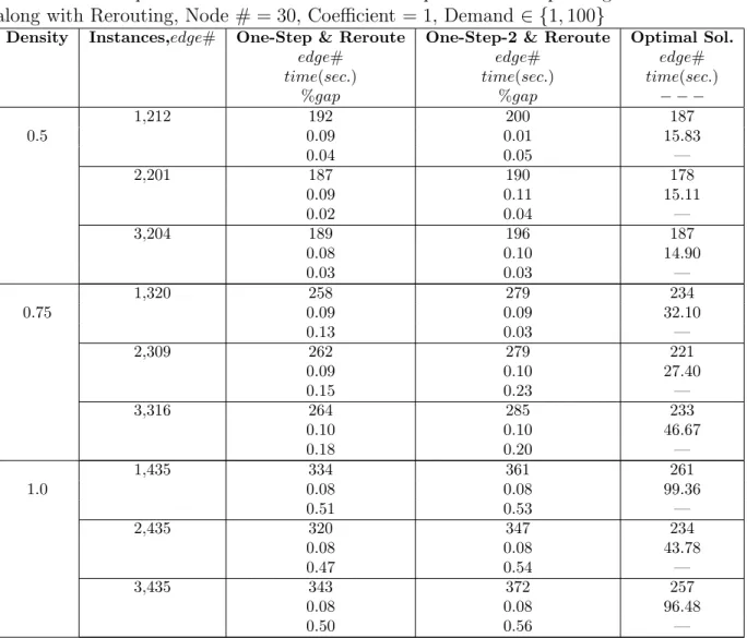 Table A.1: Computational Results of the One-Step and One-Step-2 Algorithm along with Rerouting, Node # = 30, Coefficient = 1, Demand ∈ {1, 100}