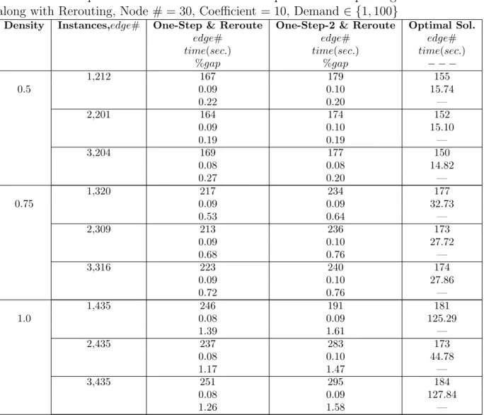 Table A.2: Computational Results of the One-Step and One-Step-2 Algorithm along with Rerouting, Node # = 30, Coefficient = 10, Demand ∈ {1, 100}