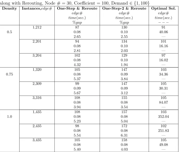 Table A.3: Computational Results of the One-Step and One-Step-2 Algorithm along with Rerouting, Node # = 30, Coefficient = 100, Demand ∈ {1, 100}
