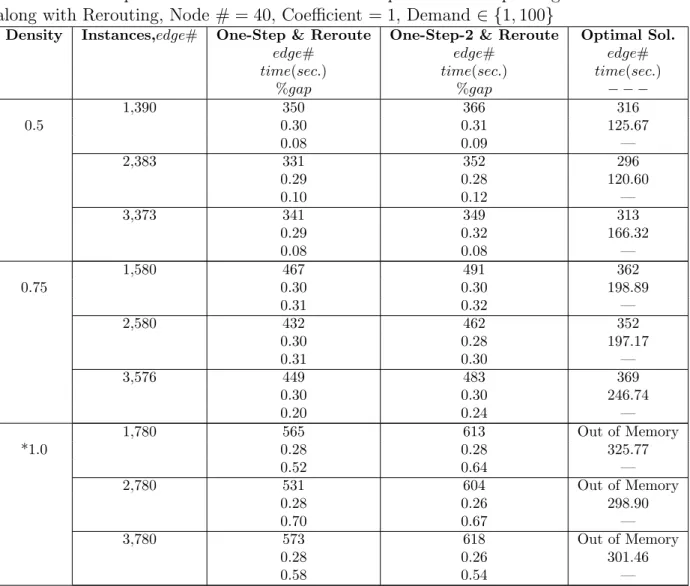 Table A.4: Computational Results of the One-Step and One-Step-2 Algorithm along with Rerouting, Node # = 40, Coefficient = 1, Demand ∈ {1, 100}