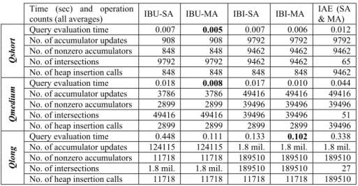Table 2. Efficiency comparison of the integration algorithms (IBU: Intersect Before Update,  IBI: Intersect Before Insert, IAE: Intersect After Extract, SA: Sorted Array, MA: Mark Array) 