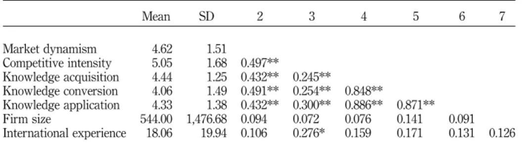 Table III.