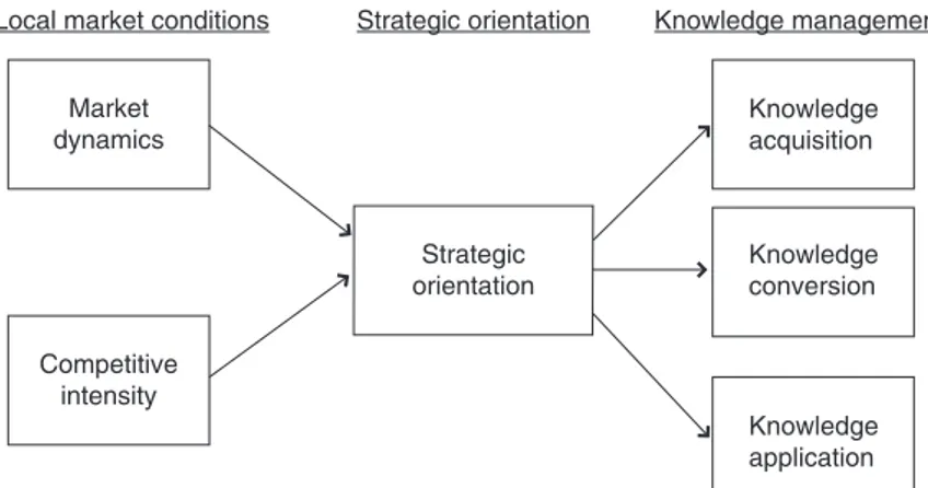 Figure 1 presents the proposed conceptual model. The model depicts the influence of two local market conditions (i.e