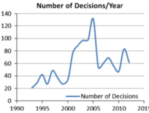 Fig. 1 The good faith principle in Turkish Supreme Court decisions, 1993–2013