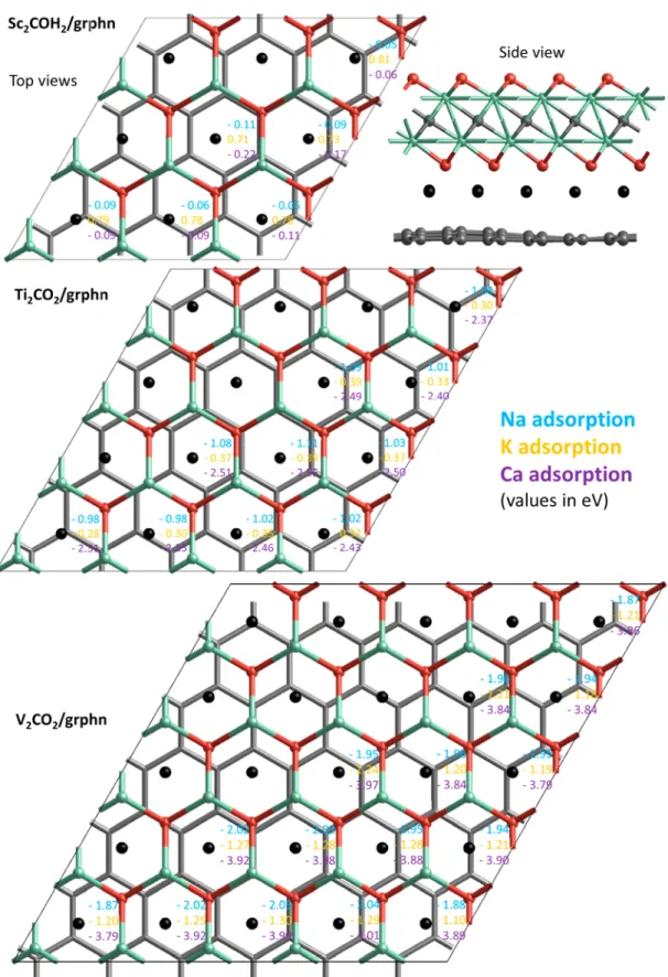 Figure 1. Locations (black spheres) of alkali atoms intercalated in MXene/graphene heterostructures and their corresponding binding energy values