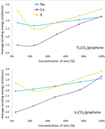 Figure 2. Average binding energy versus alkali atom concentration for Ti 2 CO 2 /graphene and V 2 CO 2 /graphene heterostructures