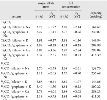 Table 1. Comparison of Di ﬀerent MXene Bilayer and Heterostructure Systems As Investigated in the Present Work a single alkali atom full concentration system d (Å) E b (eV) d (Å) E b (eV) capacity (mAh/g) Ti 2 CO 2 Ti 2 CO 2 bilayer + Na 2.75 −1.72 3.07 −2