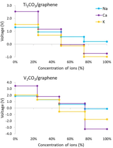 Figure 6. Calculated di ﬀusion energy proﬁles for Na, Ca, and K atom for bilayer Ti 2 CO 2 and V 2 CO 2 and their graphene heterostructures.