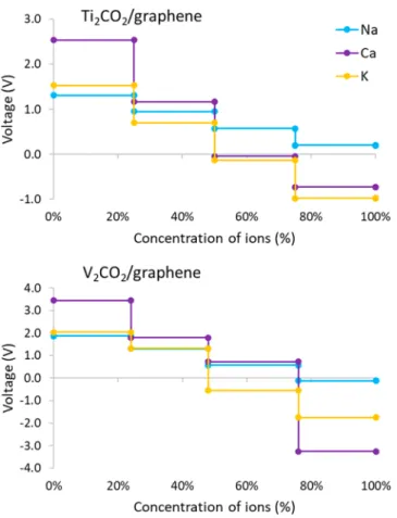 Figure 6. Calculated di ﬀusion energy proﬁles for Na, Ca, and K atom for bilayer Ti 2 CO 2 and V 2 CO 2 and their graphene heterostructures.