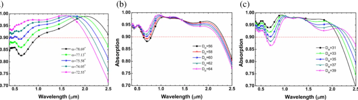 Fig. 10 Optimization process of TiN. a The impact of α when other parameters are D M = 35 nm, D D = 60 nm