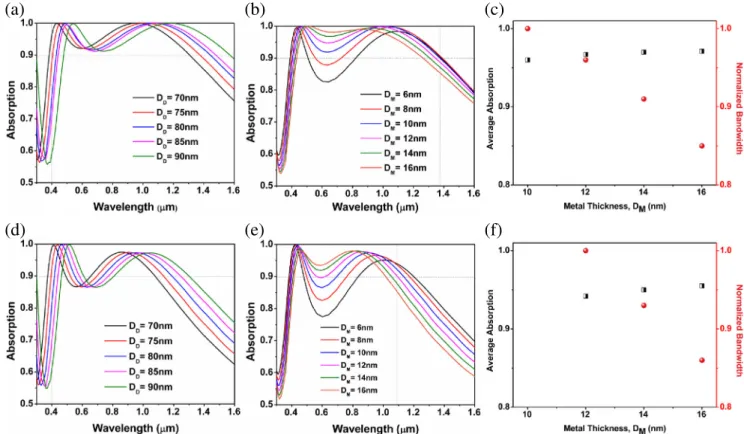 Fig. 4 Parameter optimization of nitride materials The impact of a dielectric thickness and b middle layer thickness in the absorption capability of the multilayer and c average light absorption and  normal-ized BW for different material thickness in the c