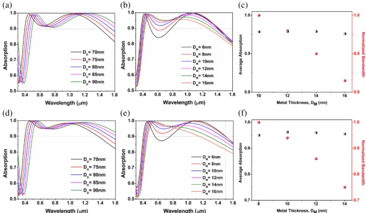 Fig. 5 Parameter optimization of nitride materials The impact of a dielectric thickness and b middle layer thickness in absorption  capa-bility of the multilayer and c average light absorption and normalized BW for different material thickness in the case 
