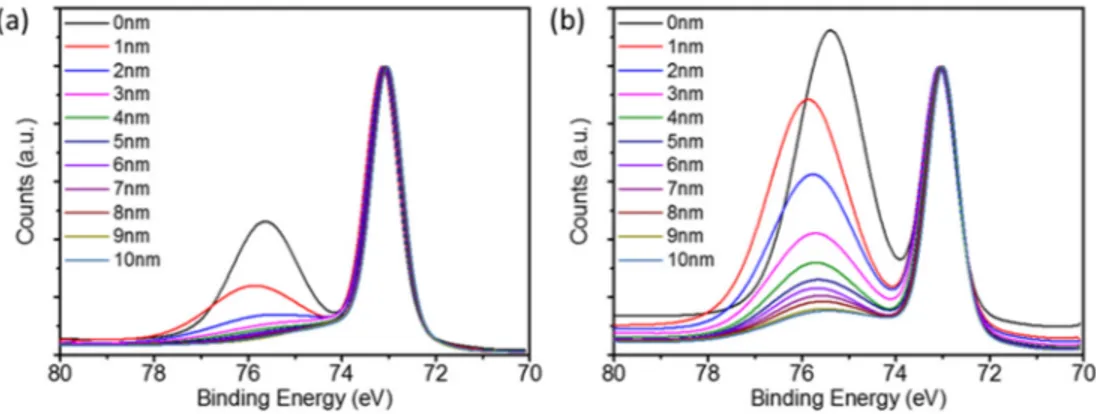 Fig. 2. Depth dependent XPS characterization of Al surfaces with thin native Al 2 O 3  on top