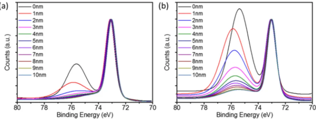 Fig. 2. Depth dependent XPS characterization of Al surfaces with thin native Al 2 O 3  on top