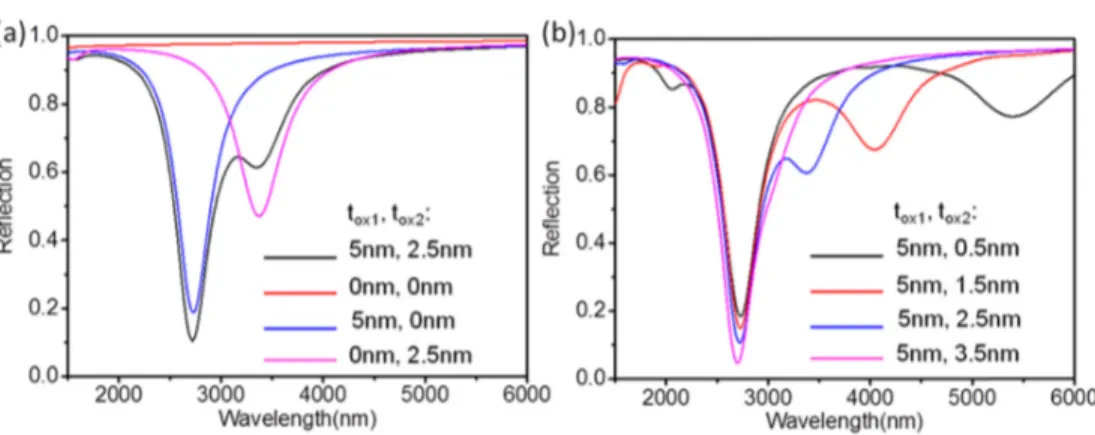 Fig. 5. Simulated reflection spectra for (a) varying t ox-1  and t ox-2 , (b) varying t ox-2  with   t ox-1  = 5 nm