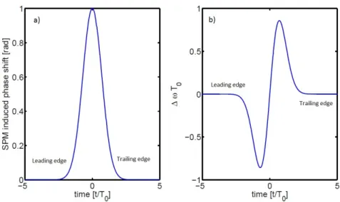Figure 2.2: SPM induced a) phase shift b) frequency shift for Gaussian pulse [1]. then δω(t) becomes δω (t) = − L L N L δ|U (t)| 2δt (2.37)