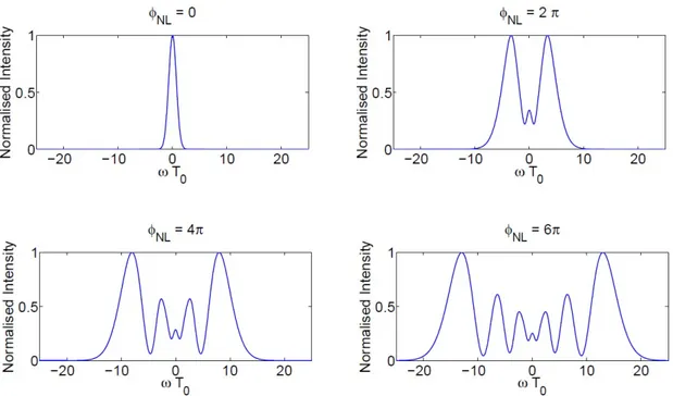 Figure 2.3: The calculated effect of SPM on spectral domain for a Gaussian pulse The GVD is neglected [1].