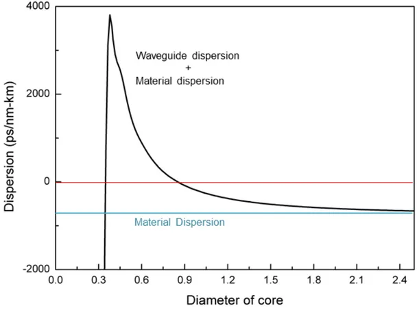 Figure 3.7: Calculated dispersion parameter of As 2 Se 3 core and Ge 10 As 23 Se 67 cladding fiber with respect to core diameter at pump wavelength of 1.55 µm.