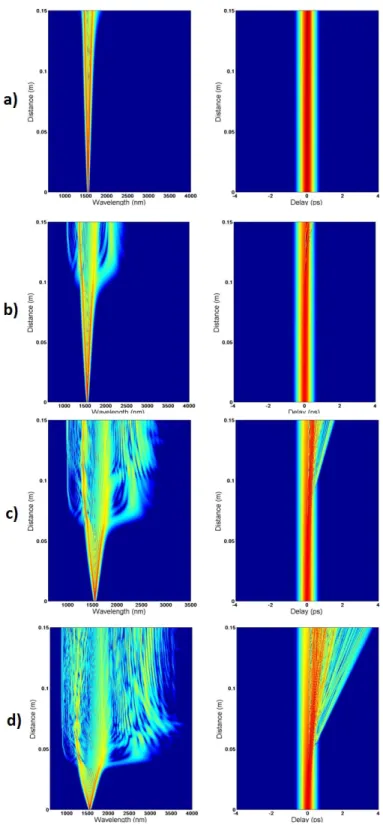 Figure 3.9: Spectral and temporal evolution of SC inside highly nonlinear 15 cm- cm-length of single fiber with As 2 Se 3 core for different peak powers (a) 5 W, (b) 10 W, (c) 20W, and (d) 50 W.